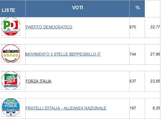  Elezioni Europee, PD primo partito a Santa Croce. A ruota 5 Stelle e Forza Italia, Chinnici la più votata