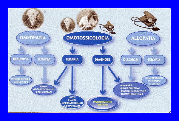  L’Omotossicologia come rapido rimedio a malattie degenerative e patologie acute MEDICINA NATURALE
