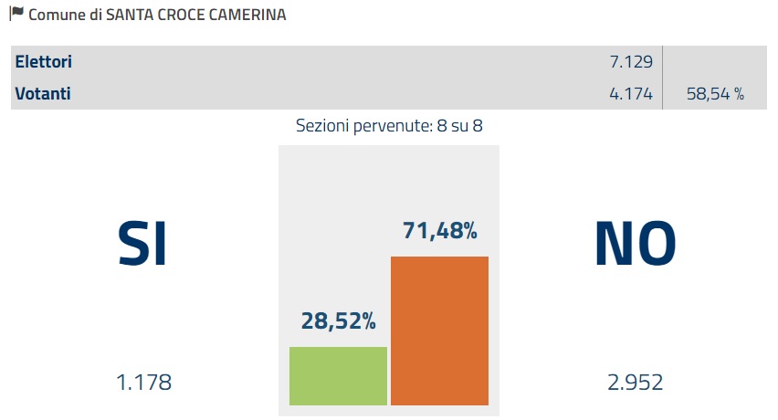  Referendum costituzionale: il No stravince anche a S.Croce con il 71,48%